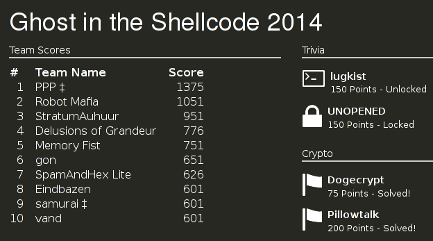 Screencapture of our fifth place position